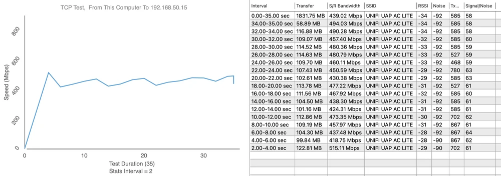 Teste de velocidade UAP-AC-LITE